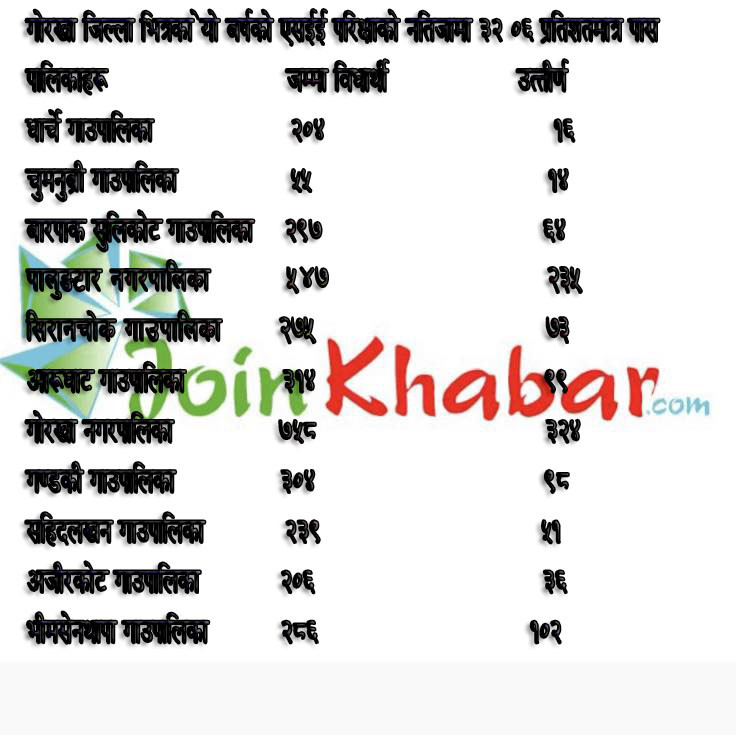 गोरखाको स्थानिय तहमा ११ वटा विद्यालयको  एसईई नतिजमा शून्य 