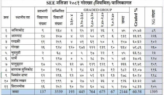 आरुघाट गाउँपालिकाको  सिद्धदेवी मावि विद्यालयमा यस बर्षको एसईई परिक्षाको नजिता शून्य, अभिभावकहरुले तालाबन्दी
